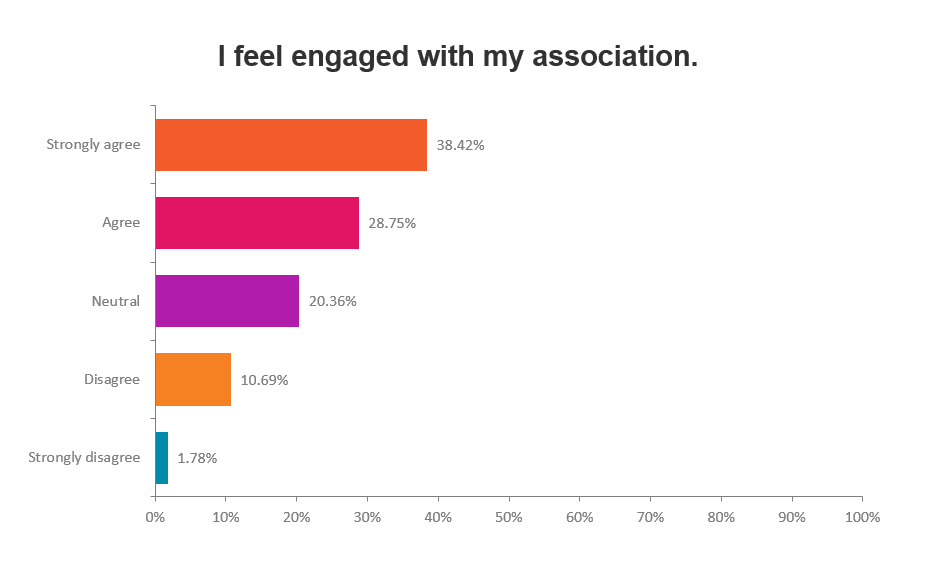 graph showing association member engagement in 2024