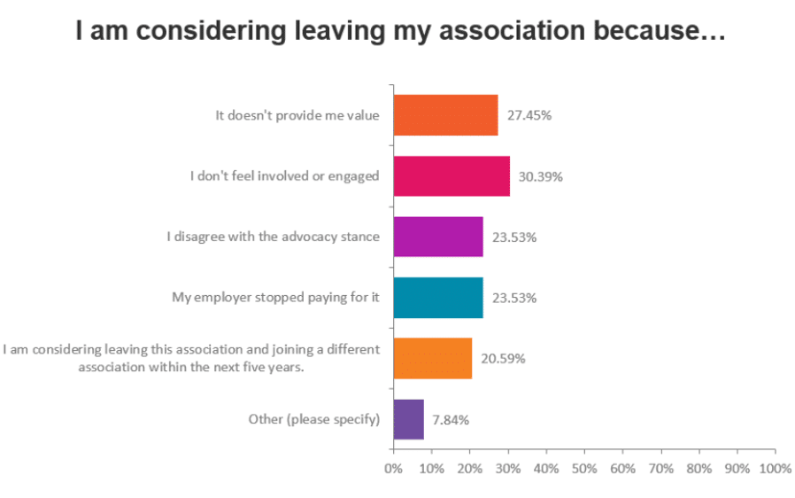 graph showing that association members consider leaving their association because of a lack of engagement and lack of value