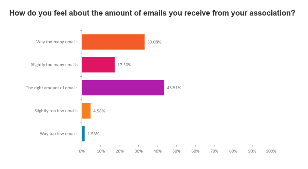 graph showing association members say they're getting too many emails